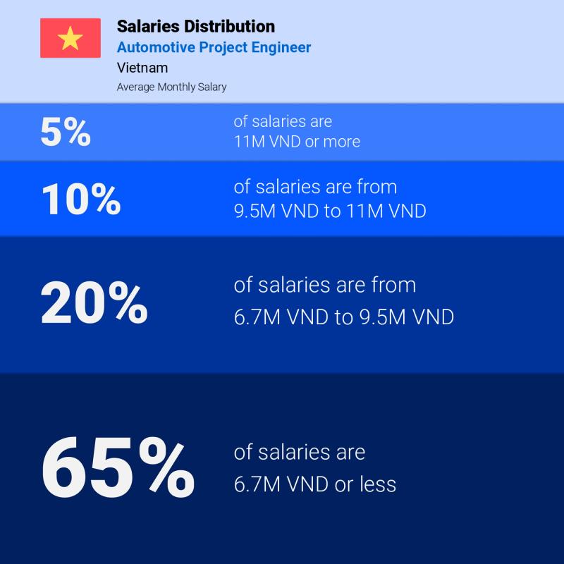 Median and salary distribution Vietnam Automotive Project Engineer Median and salary distribution Vietnam Automotive Project Engineer