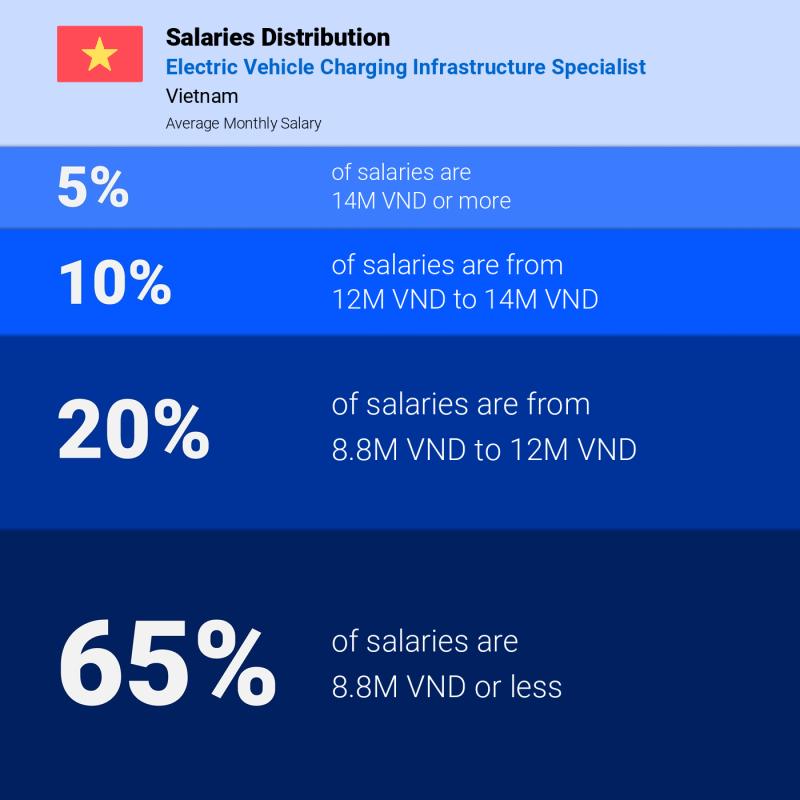 Median and salary distribution Vietnam Electric Vehicle Charging Infrastructure Specialist Median and salary distribution Vietnam Electric Vehicle Charging Infrastructure Specialist