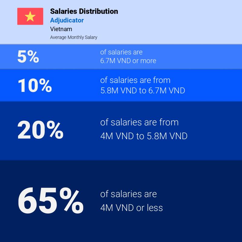 Median and salary distribution Ha Noi Adjudicator Median and salary distribution Ha Noi Adjudicator