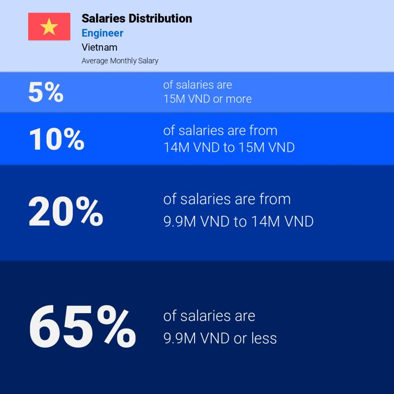 Median and salary distribution Ha Noi Engineer