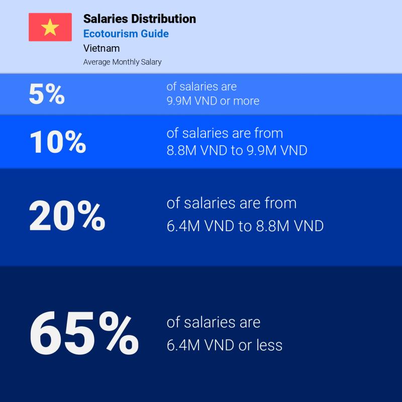Median and salary distribution Da Nang Ecotourism Guide Median and salary distribution Da Nang Ecotourism Guide