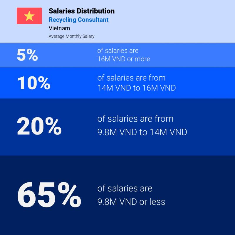 Median and salary distribution Hai Phong Recycling Consultant Median and salary distribution Hai Phong Recycling Consultant