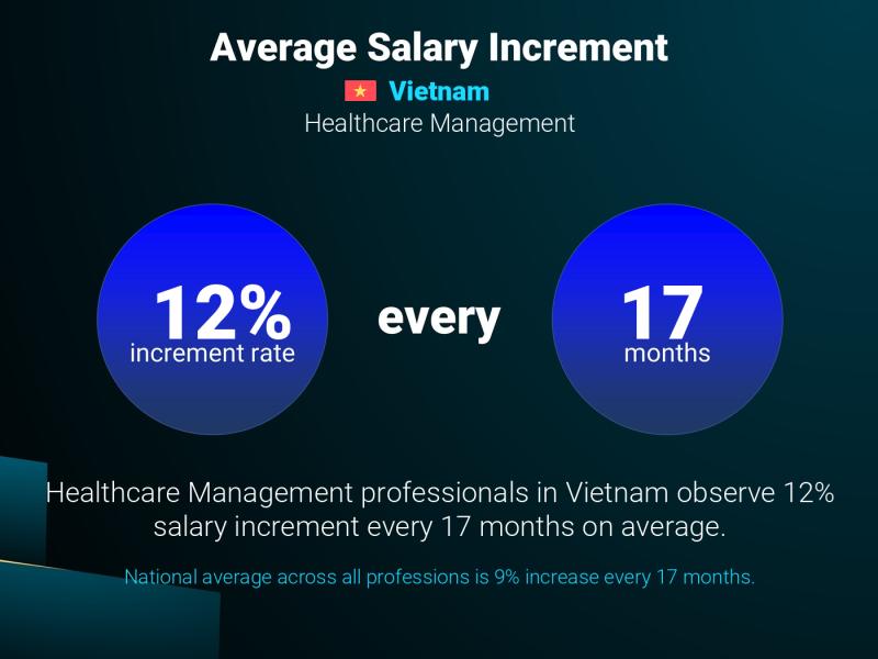 Annual Salary Increment Rate Vietnam Treatment Services Director