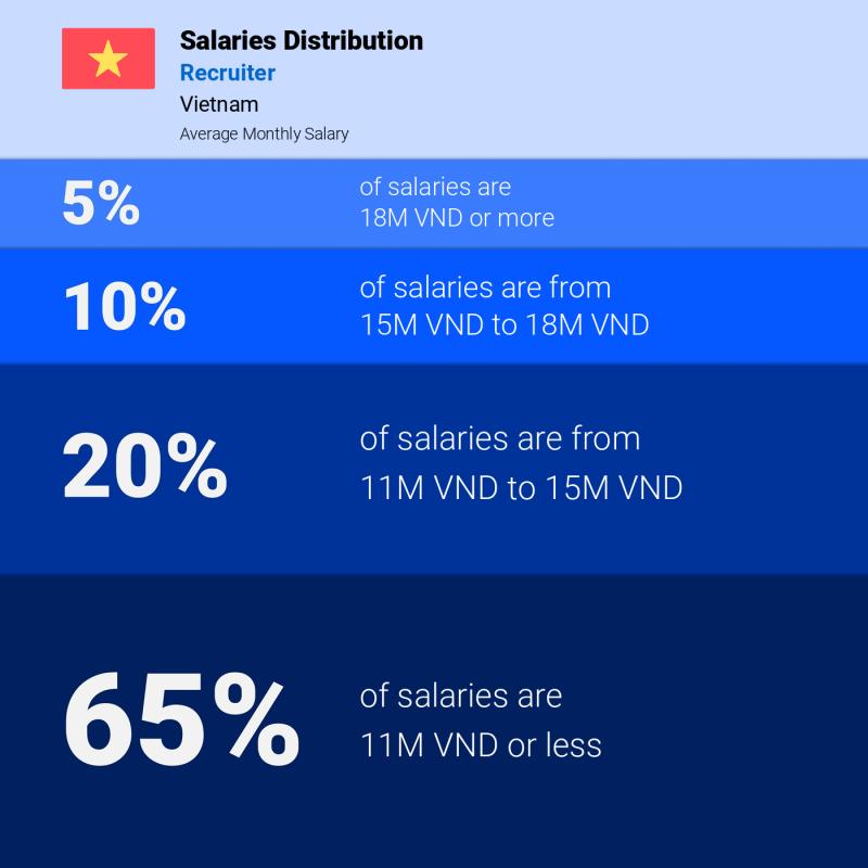 Median and salary distribution Hai Phong Recruiter Median and salary distribution Hai Phong Recruiter