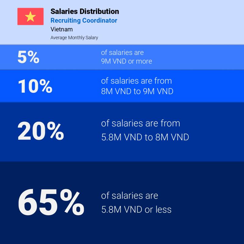 Median and salary distribution Da Nang Recruiting Coordinator