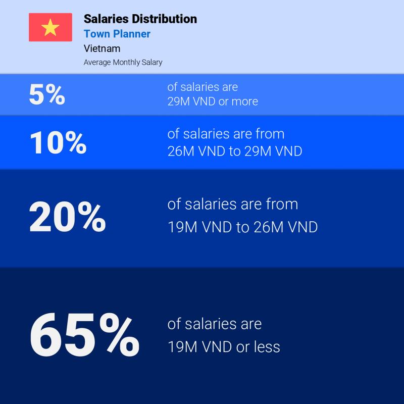 Median and salary distribution Vietnam Town Planner