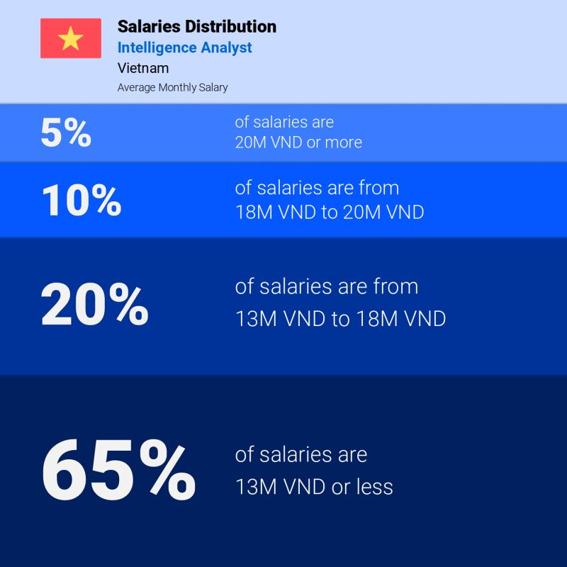 Median and salary distribution Vietnam Intelligence Analyst