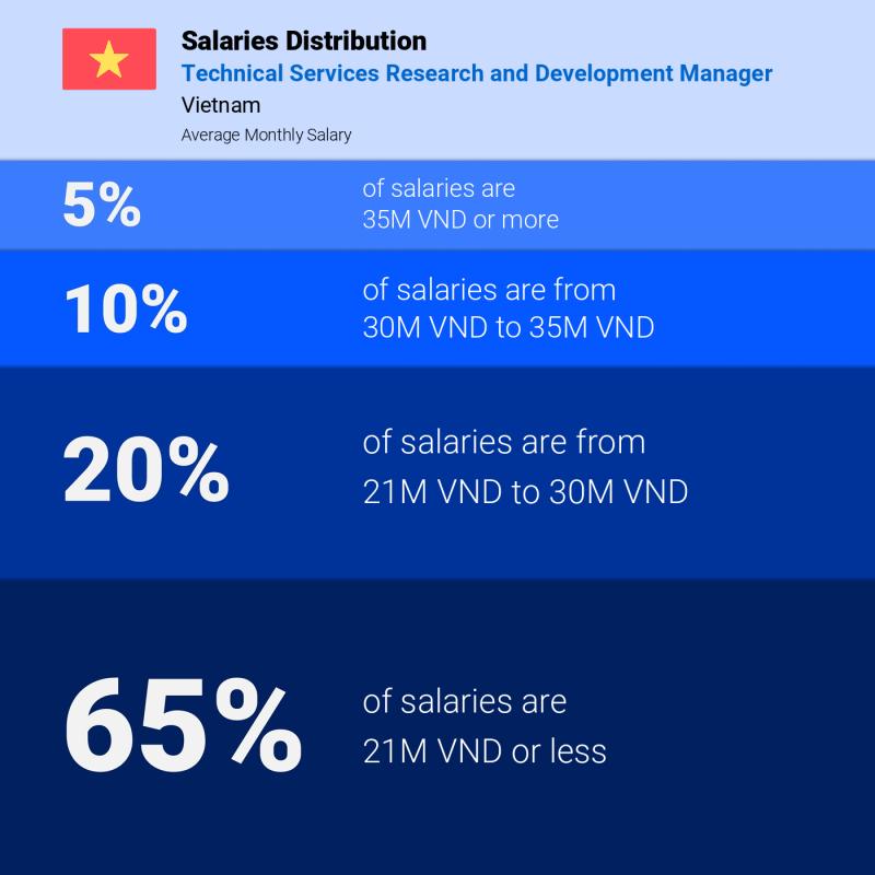 Median and salary distribution Ha Noi Technical Services Research and Development Manager