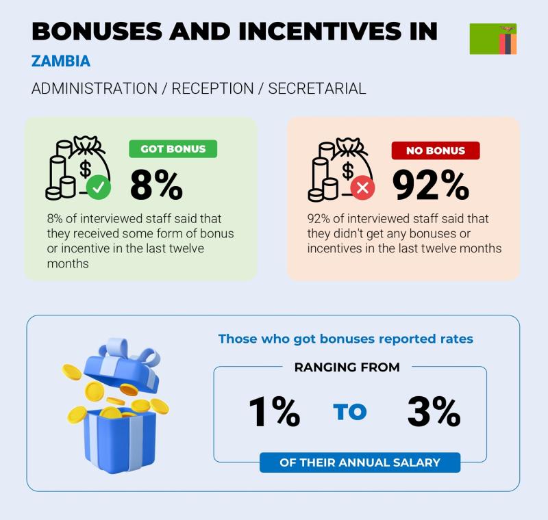Annual Salary Bonus Rate Zambia Administrative Assistant