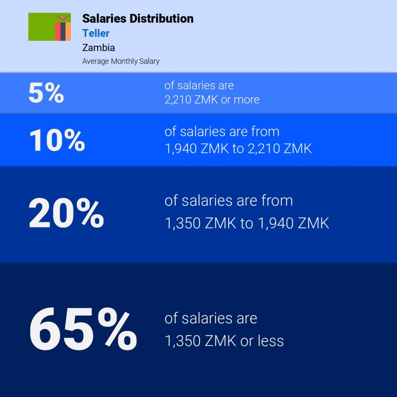 Median and salary distribution Zambia Teller