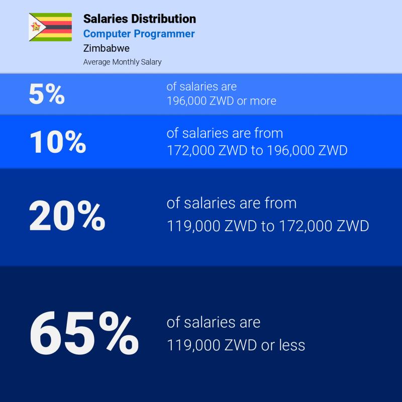 Median and salary distribution Zimbabwe Computer Programmer