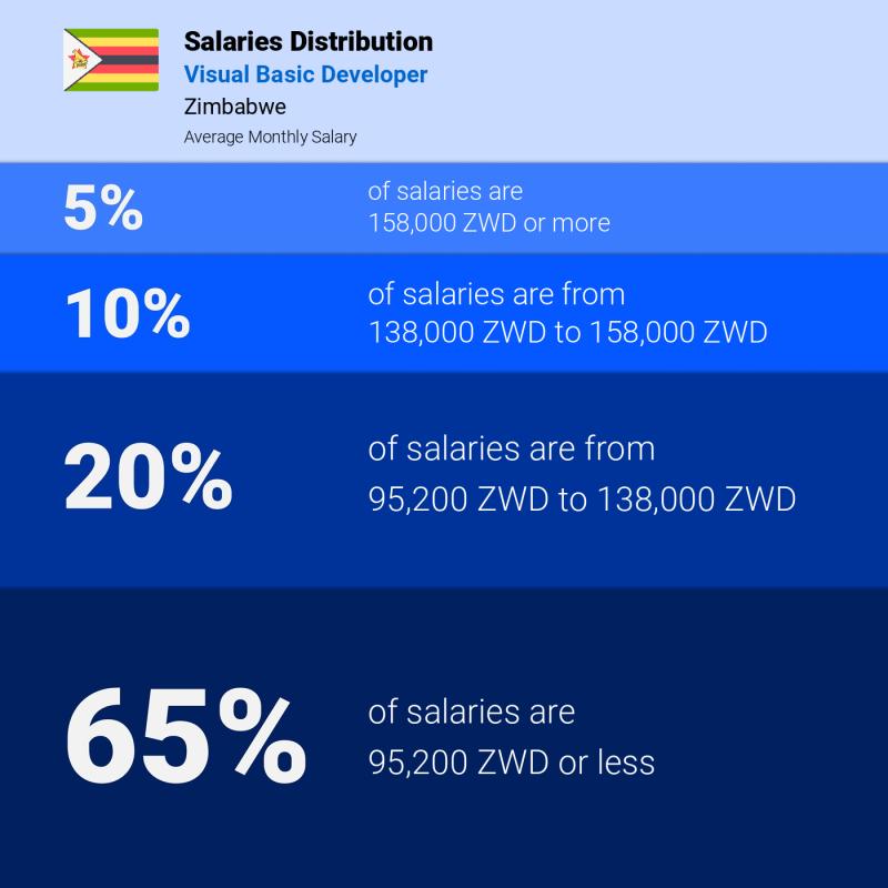 Median and salary distribution Zimbabwe Visual Basic Developer Median and salary distribution Zimbabwe Visual Basic Developer