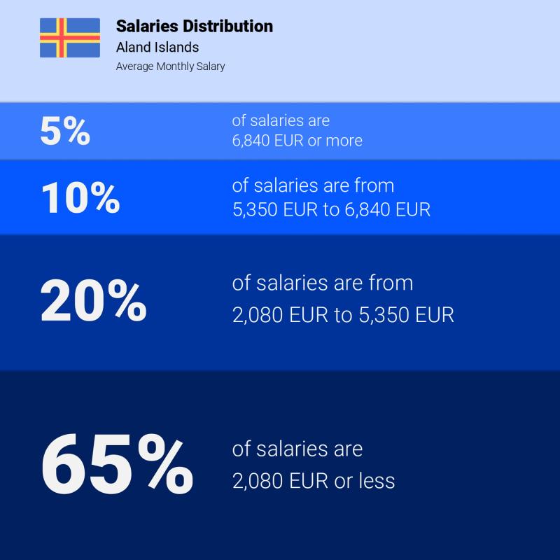 Median and salary distribution Aland Islands monthly