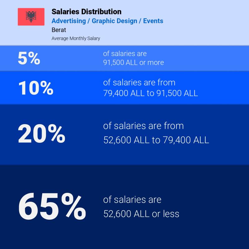 Median and salary distribution Berat Advertising / Graphic Design / Events monthly Median and salary distribution Berat Advertising / Graphic Design / Events monthly