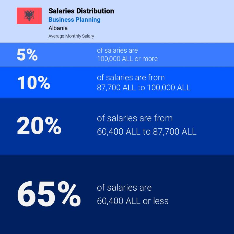 Median and salary distribution Albania Business Planning monthly