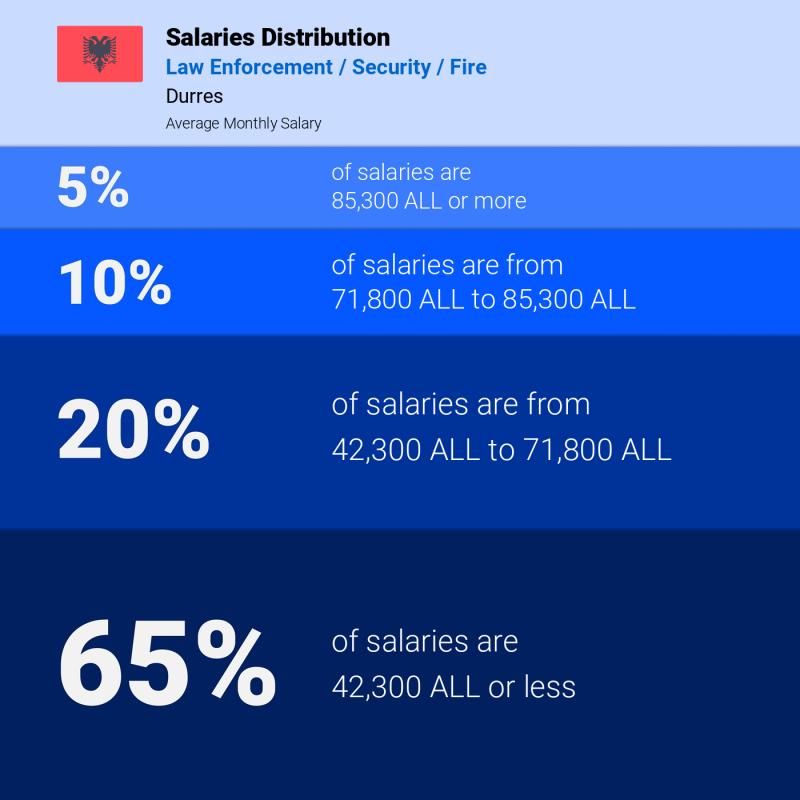 Median and salary distribution Durres Law Enforcement / Security / Fire monthly Median and salary distribution Durres Law Enforcement / Security / Fire monthly
