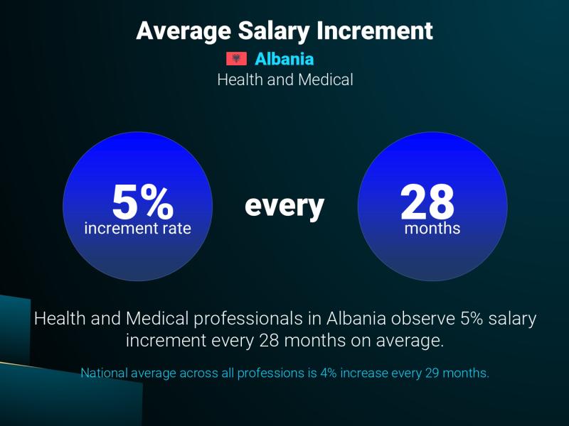 Annual Salary Increment Rate Albania Health and Medical