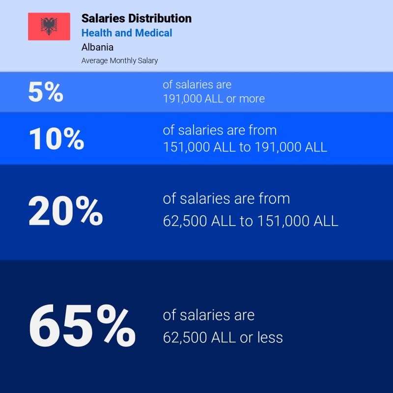 Median and salary distribution Albania Health and Medical monthly