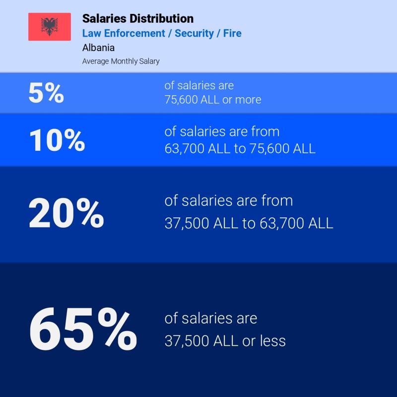Median and salary distribution Albania Law Enforcement / Security / Fire monthly