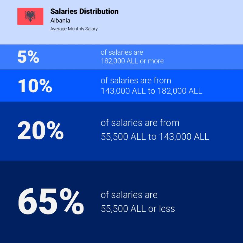 Median and salary distribution Albania monthly