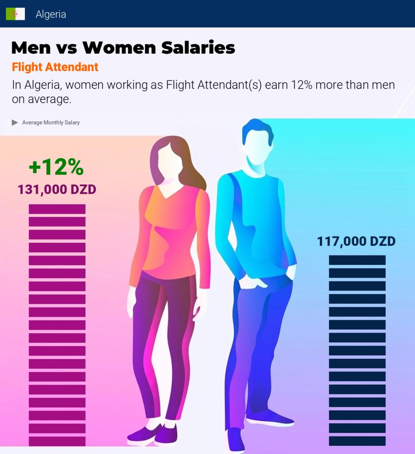 Salary comparison by gender Algeria Flight Attendant monthly