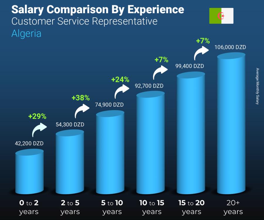 Salary comparison by years of experience monthly Algeria Customer Service Representative