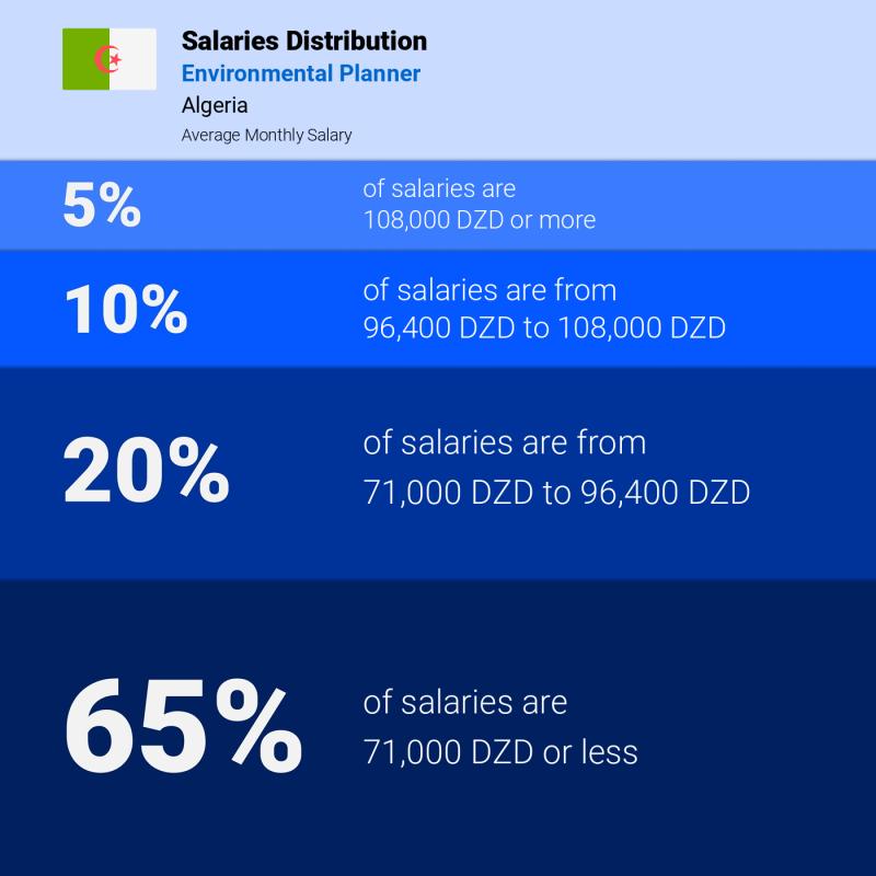 Median and salary distribution Algeria Environmental Planner monthly