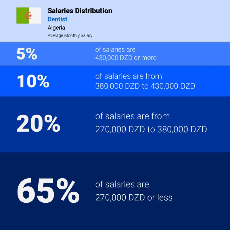 Median and salary distribution Algeria Dentist monthly Median and salary distribution Algeria Dentist monthly