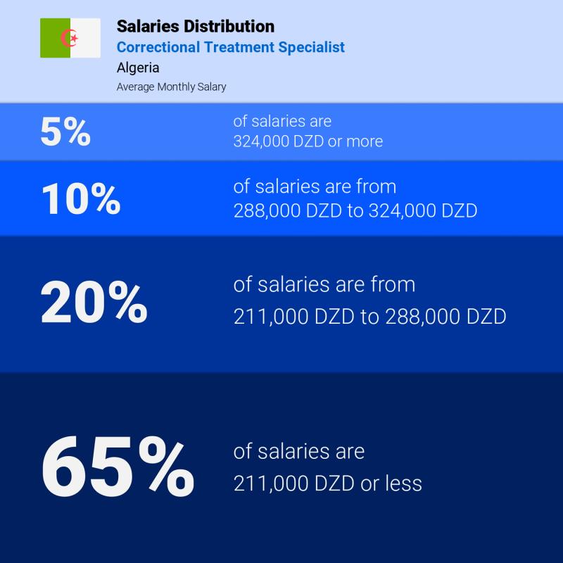 Median and salary distribution Algeria Correctional Treatment Specialist monthly Median and salary distribution Algeria Correctional Treatment Specialist monthly