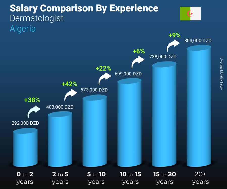 Salary comparison by years of experience monthly Algeria Dermatologist Salary comparison by years of experience monthly Algeria Dermatologist