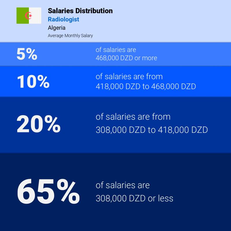 Median and salary distribution Algeria Radiologist monthly