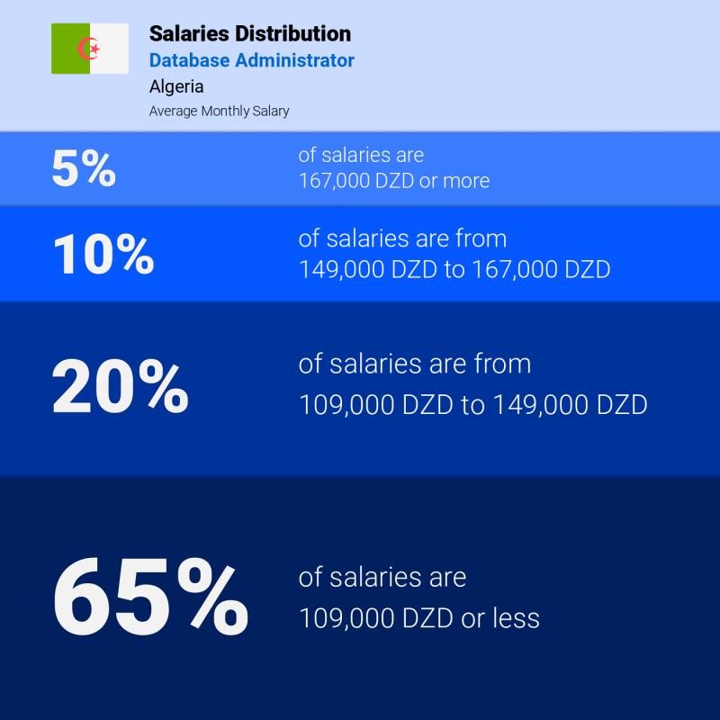 Median and salary distribution Algeria Database Administrator monthly