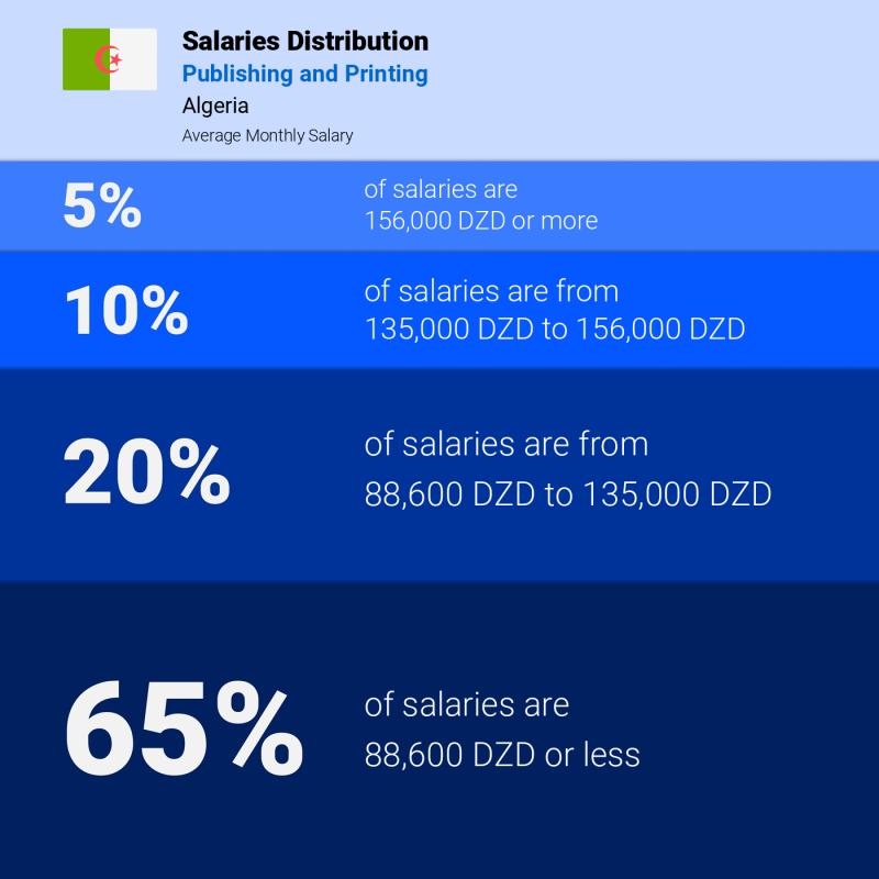 Median and salary distribution Algeria Publishing and Printing monthly
