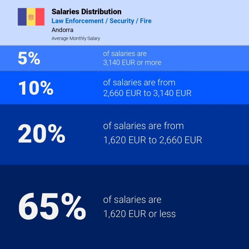Median and salary distribution Andorra Law Enforcement / Security / Fire monthly