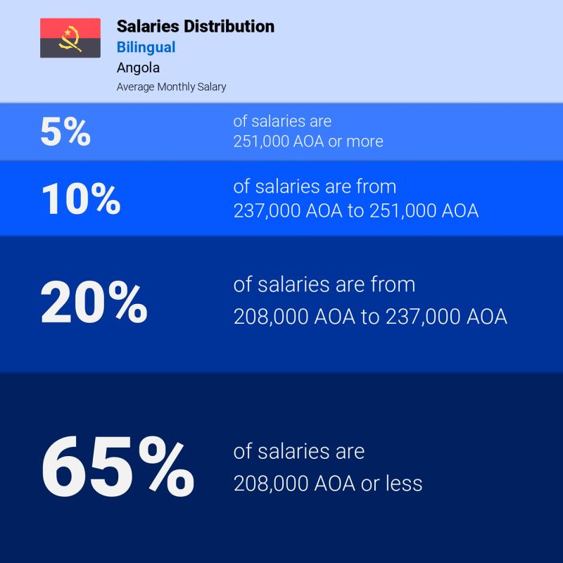 Median and salary distribution Angola Bilingual monthly Median and salary distribution Angola Bilingual monthly