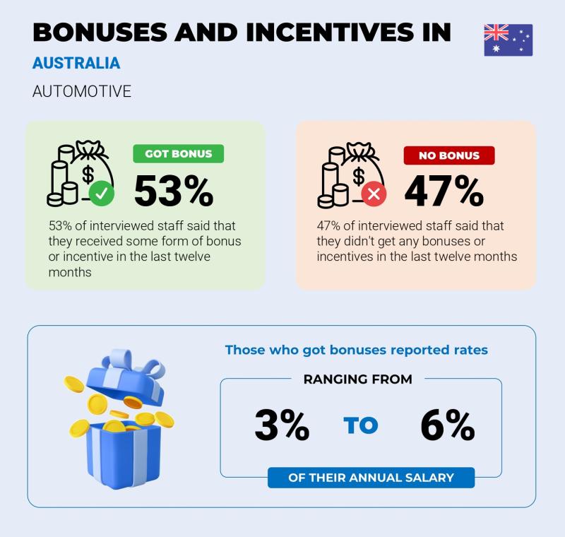 Annual Salary Bonus Rate Australia Automotive Annual Salary Bonus Rate Australia Automotive