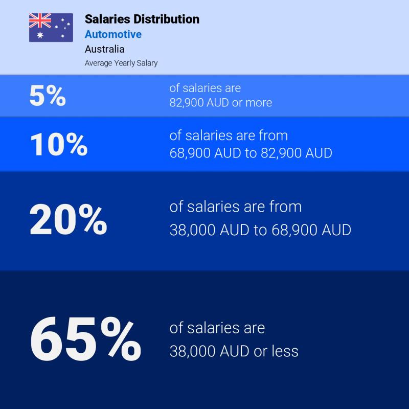 Median and salary distribution Australia Automotive yearly Median and salary distribution Australia Automotive yearly
