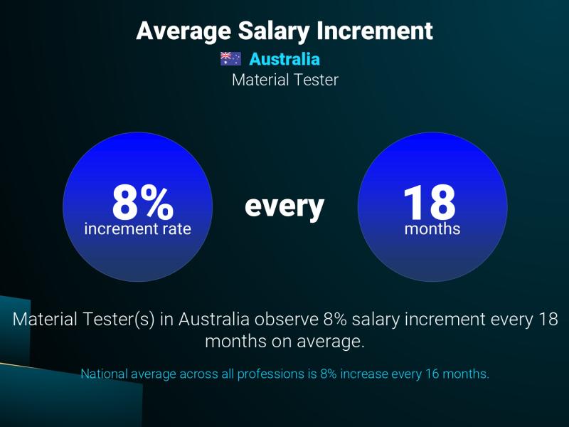 Annual Salary Increment Rate Australia Material Tester