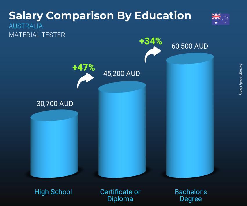 Salary comparison by education level yearly Australia Material Tester