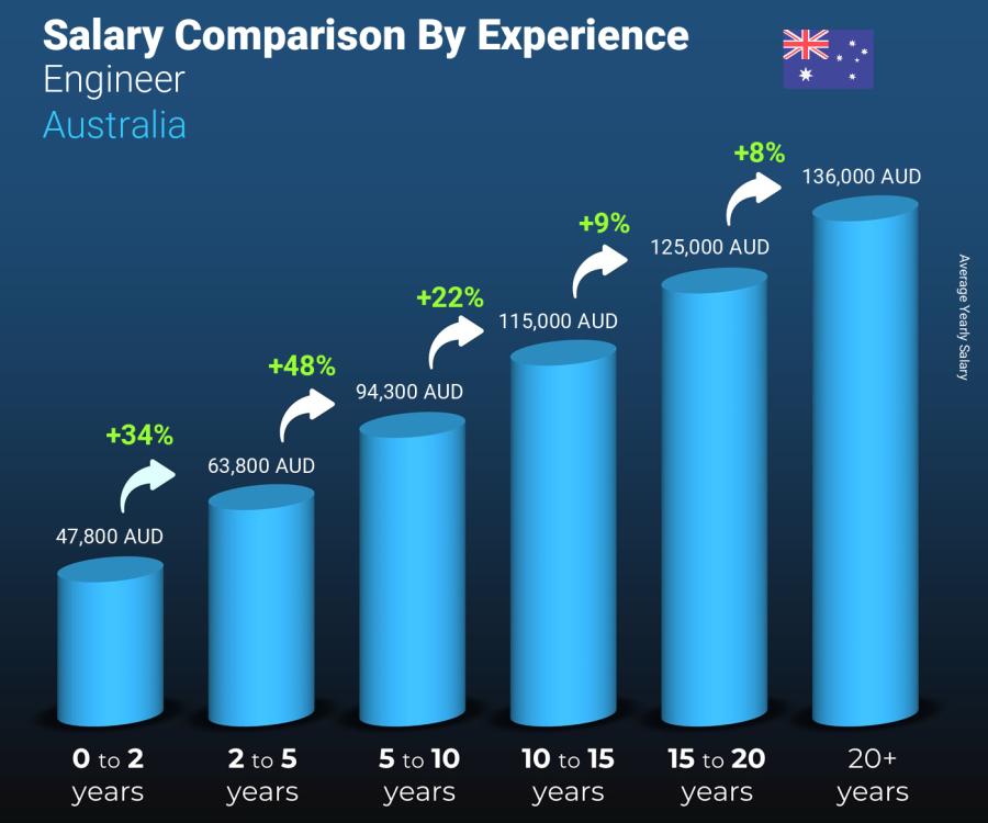 Salary comparison by years of experience yearly Australia Engineer