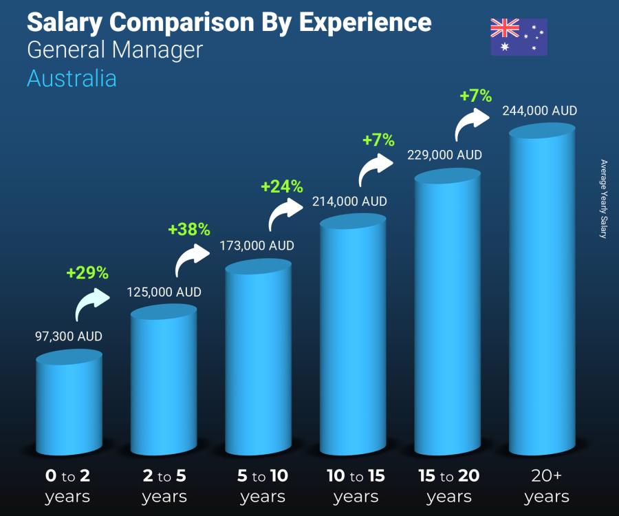 Salary comparison by years of experience yearly Australia General Manager