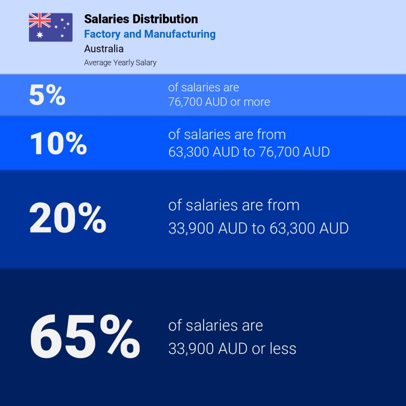 Median and salary distribution Australia Factory and Manufacturing yearly
