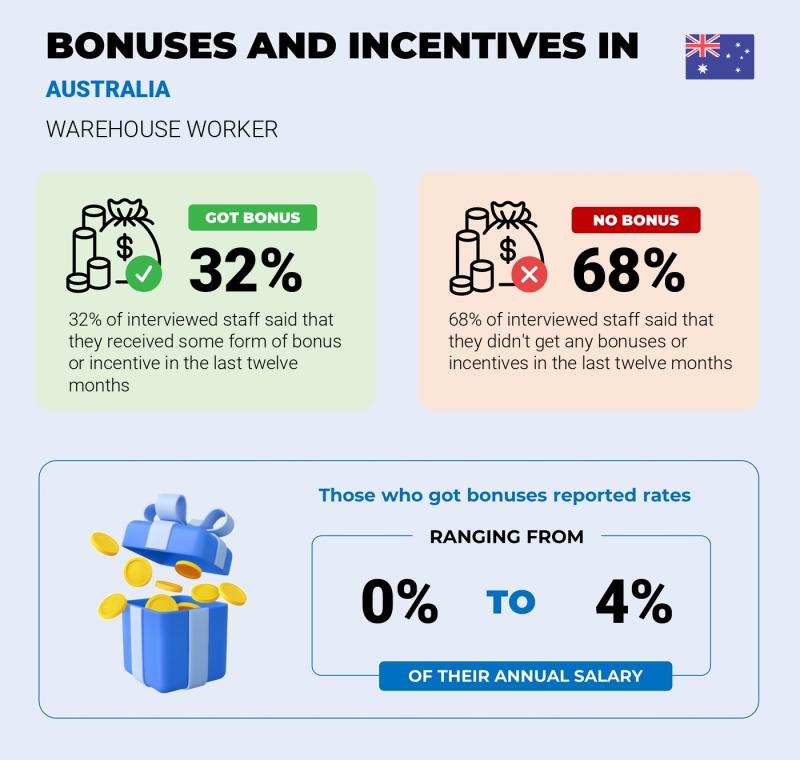 Annual Salary Bonus Rate Australia Warehouse Worker Annual Salary Bonus Rate Australia Warehouse Worker