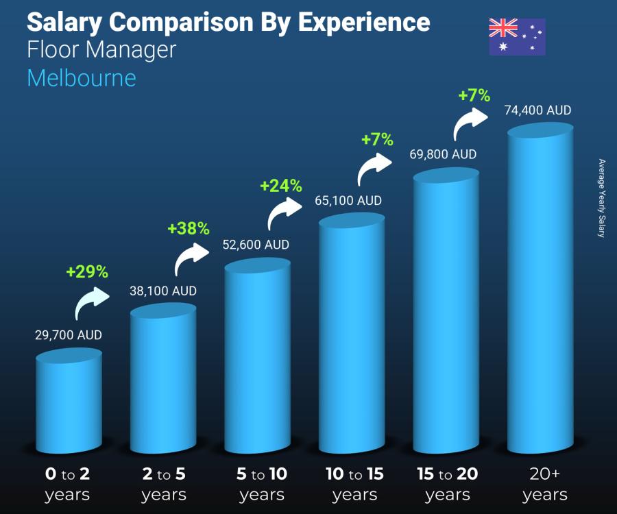 Salary comparison by years of experience yearly Melbourne Floor Manager