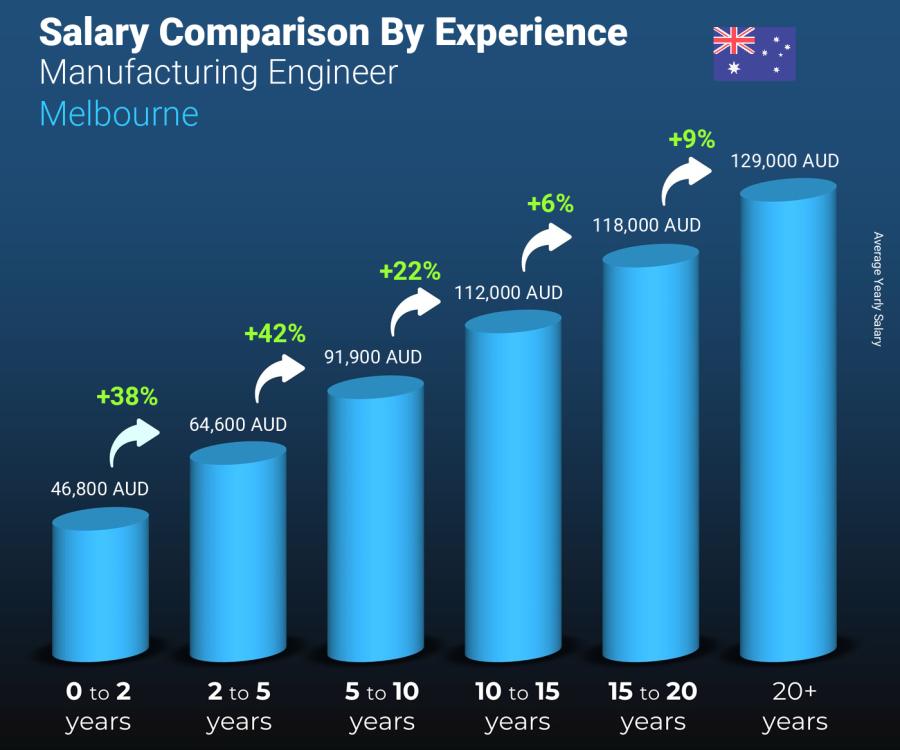 Salary comparison by years of experience yearly Melbourne Manufacturing Engineer