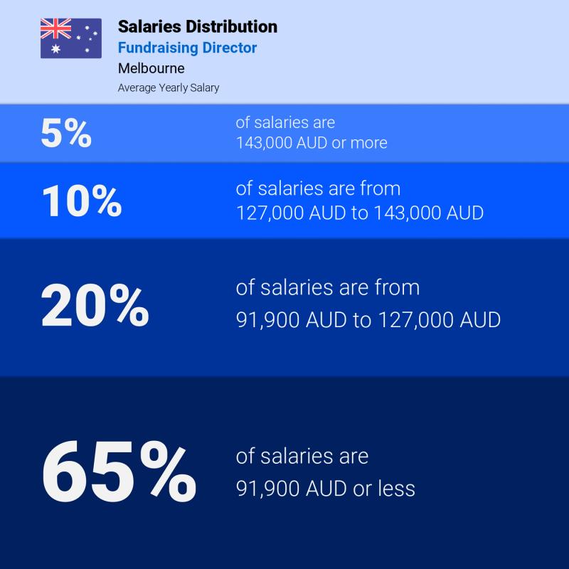 Median and salary distribution Melbourne Fundraising Director yearly