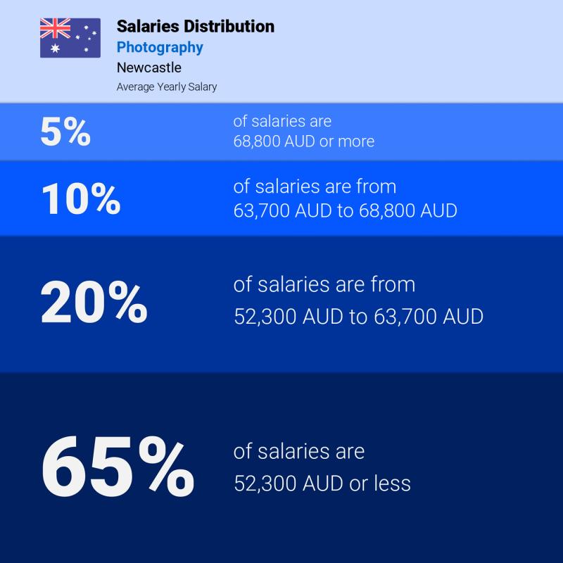 Median and salary distribution Newcastle Photography yearly