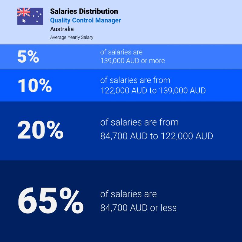 Median and salary distribution Australia Quality Control Manager yearly