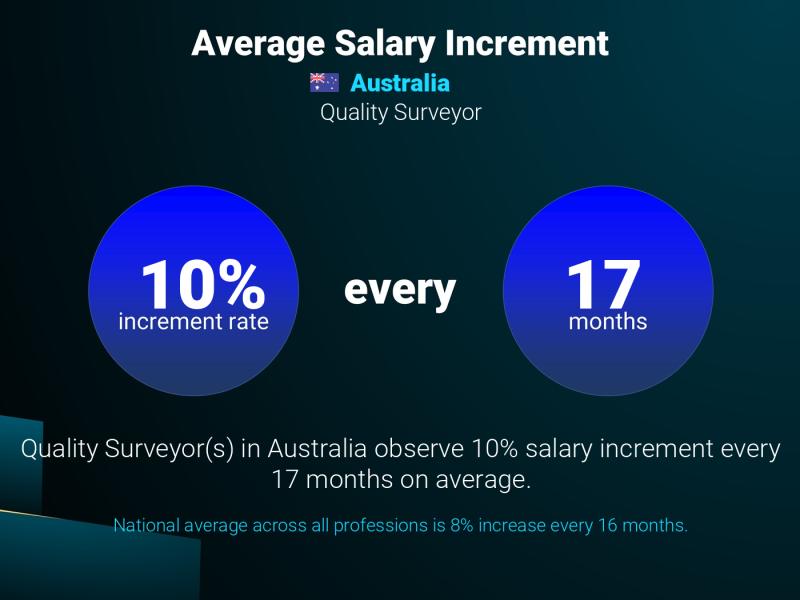 Annual Salary Increment Rate Australia Quality Surveyor