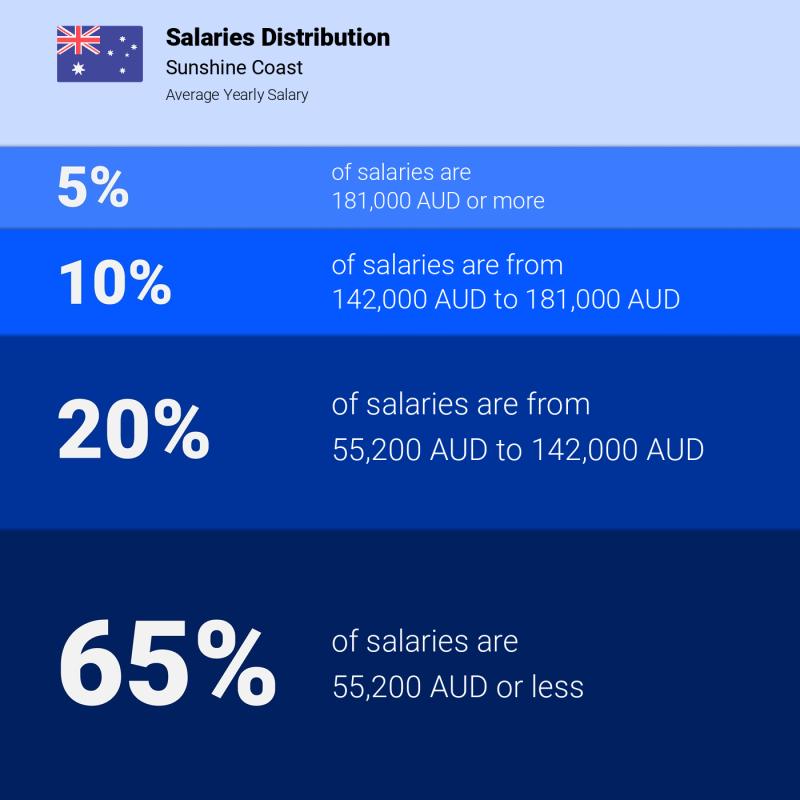 Median and salary distribution Sunshine Coast yearly